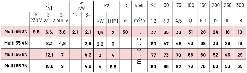 Tabla de funcionamiento hidráulico multi 55